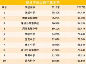 2019年深圳高中最新排名