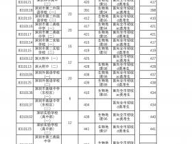 深圳市2016年与2015年高中阶段学校第一批录取标准（分区对比统计）