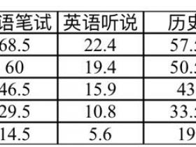 【成绩】九年级历次综合考试成绩查询